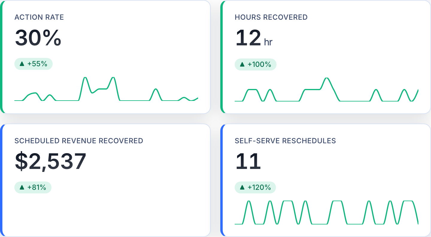 Performance dashboard with KPI tiles showing acceptance rate, drive time, gap fill rate, and reschedules with period-over-period trends