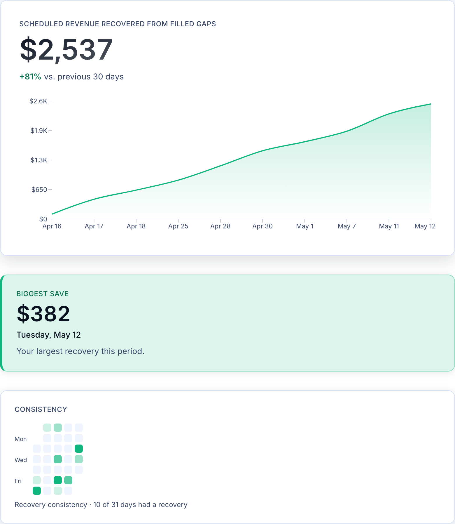 Recovery hero showing $2,167 recovered with +113% trend versus previous period